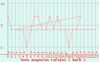 Courbe de la force du vent pour Weitra