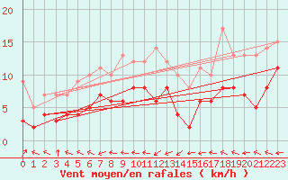 Courbe de la force du vent pour Muehldorf