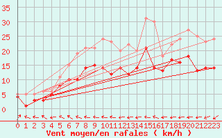 Courbe de la force du vent pour Genthin
