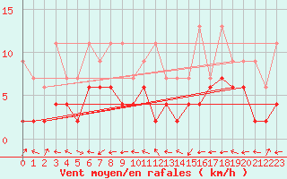 Courbe de la force du vent pour Engelberg