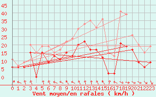 Courbe de la force du vent pour Cognac (16)