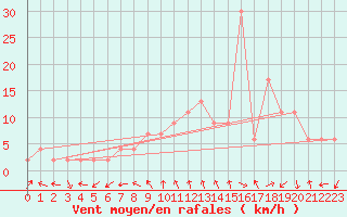 Courbe de la force du vent pour Soria (Esp)