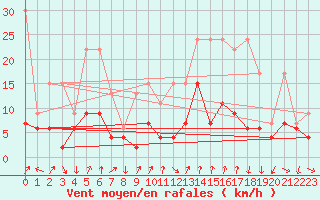 Courbe de la force du vent pour Mathod