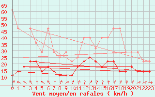 Courbe de la force du vent pour Hoherodskopf-Vogelsberg