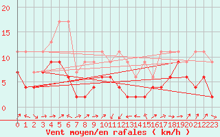 Courbe de la force du vent pour Oberriet / Kriessern