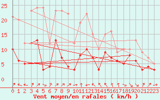 Courbe de la force du vent pour Ble / Mulhouse (68)