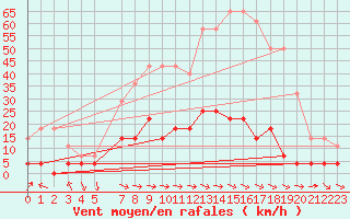 Courbe de la force du vent pour Krangede