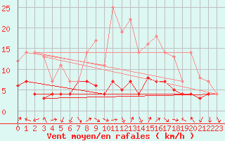 Courbe de la force du vent pour Fribourg (All)