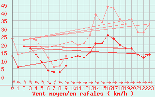 Courbe de la force du vent pour Cap Corse (2B)