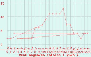 Courbe de la force du vent pour Molina de Aragn