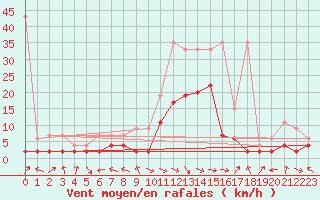 Courbe de la force du vent pour Glarus