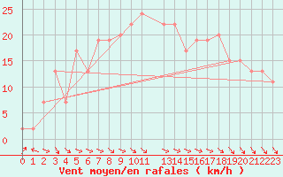 Courbe de la force du vent pour Mona