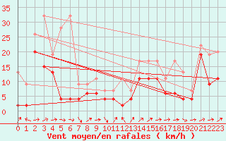 Courbe de la force du vent pour Naluns / Schlivera