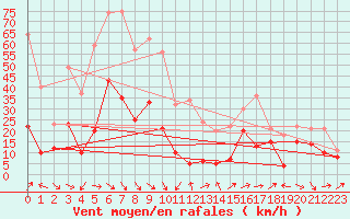 Courbe de la force du vent pour Alistro (2B)