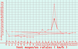 Courbe de la force du vent pour Mascara-Ghriss