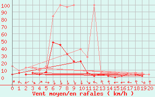 Courbe de la force du vent pour Altdorf