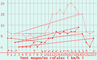 Courbe de la force du vent pour Albi (81)