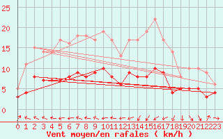 Courbe de la force du vent pour Belfort-Dorans (90)