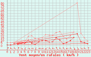 Courbe de la force du vent pour Charleville-Mzires (08)