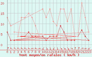 Courbe de la force du vent pour Ble - Binningen (Sw)