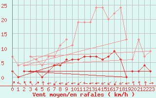 Courbe de la force du vent pour Buchs / Aarau