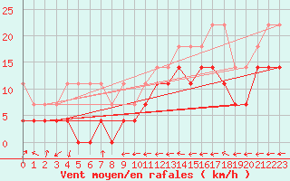 Courbe de la force du vent pour Melle (Be)