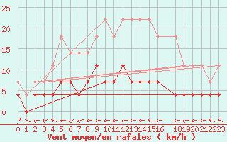 Courbe de la force du vent pour Krangede