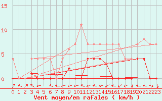 Courbe de la force du vent pour Zumarraga-Urzabaleta