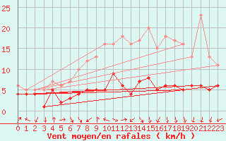 Courbe de la force du vent pour Eisenach
