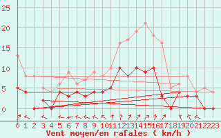 Courbe de la force du vent pour Chargey-les-Gray (70)