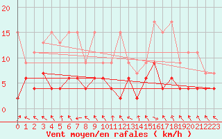 Courbe de la force du vent pour Montagnier, Bagnes