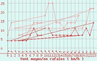 Courbe de la force du vent pour Kemionsaari Kemio Kk