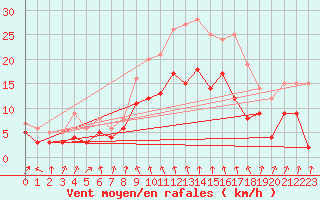 Courbe de la force du vent pour Roanne (42)