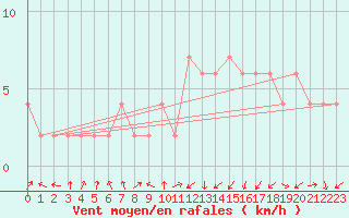 Courbe de la force du vent pour Orense