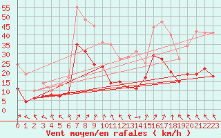 Courbe de la force du vent pour Cap Ferret (33)