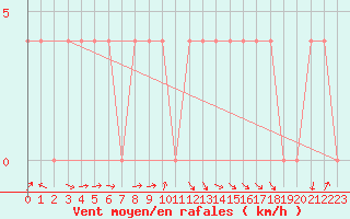Courbe de la force du vent pour Dornbirn