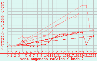 Courbe de la force du vent pour Bamberg