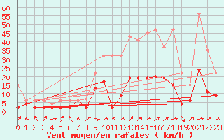 Courbe de la force du vent pour Gsgen