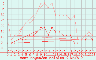 Courbe de la force du vent pour Carlsfeld