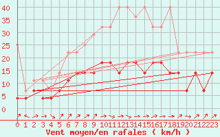 Courbe de la force du vent pour Artern