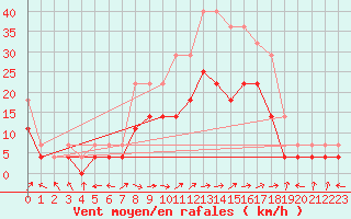 Courbe de la force du vent pour Celje