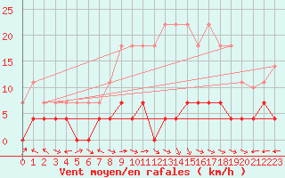 Courbe de la force du vent pour Plasencia