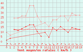 Courbe de la force du vent pour Hameln