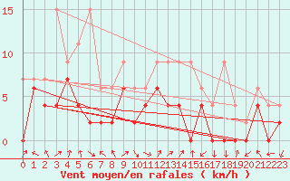 Courbe de la force du vent pour Koppigen