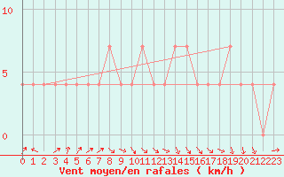 Courbe de la force du vent pour C. Budejovice-Roznov