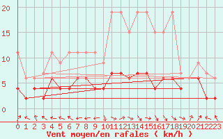 Courbe de la force du vent pour Ble - Binningen (Sw)