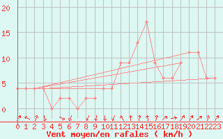 Courbe de la force du vent pour Caceres