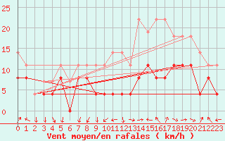 Courbe de la force du vent pour Strasbourg (67)