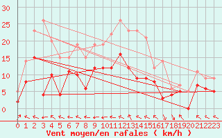 Courbe de la force du vent pour Charleville-Mzires (08)