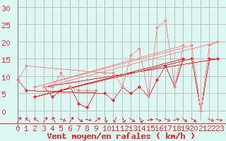 Courbe de la force du vent pour Morn de la Frontera